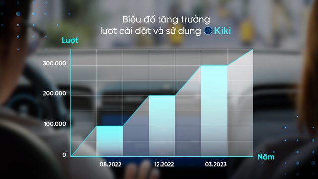 Trợ lý giọng nói Kiki cán mốc 300.000 lượt cài đặt, tăng trưởng 50% sau chưa đầy 3 tháng - Ảnh 1.
